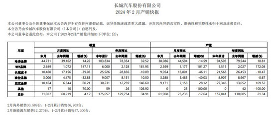 长城汽车2024年2月产销快报