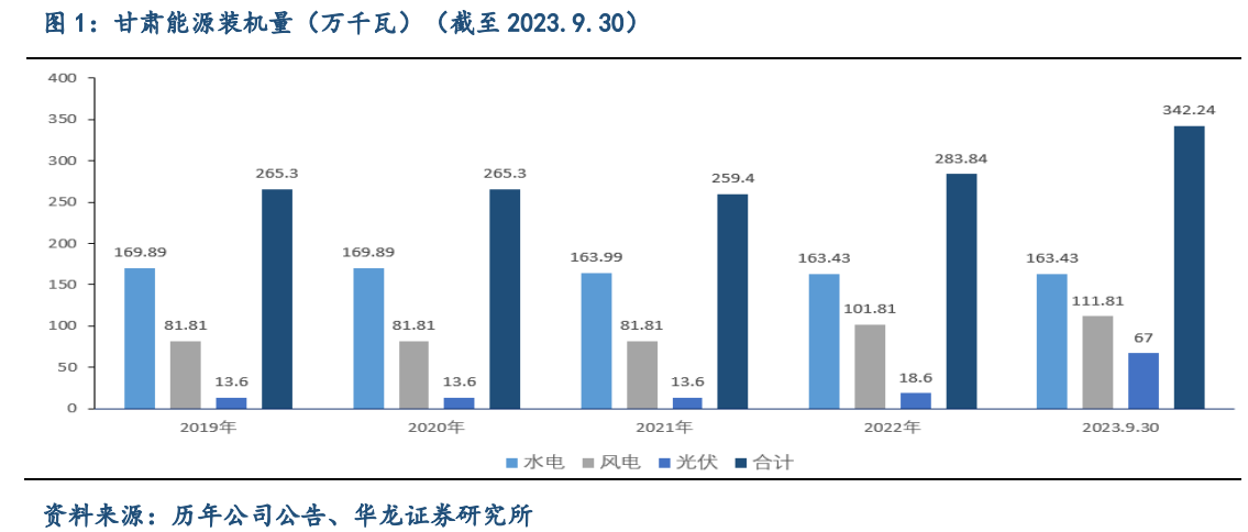 接手控股股东旗下资产，甘肃能源看上传统火电？