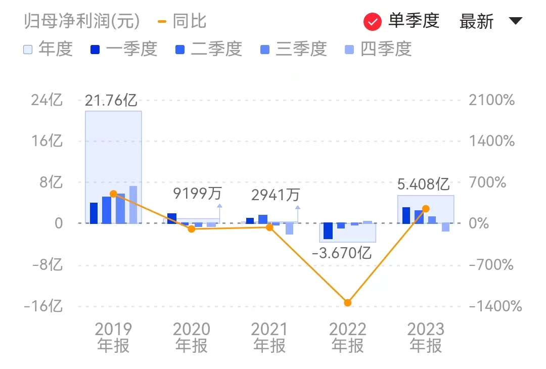 去年益生股份业绩高开低走,四季度则再次陷入亏损境地。来源:同花顺