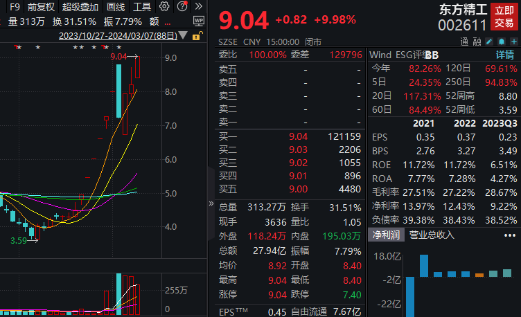 10天8板东方精工：与英伟达无直接合作关系