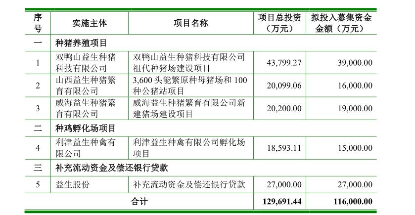 益生股份此次募集资金主要投向种猪养殖项目。来源:募集说明书