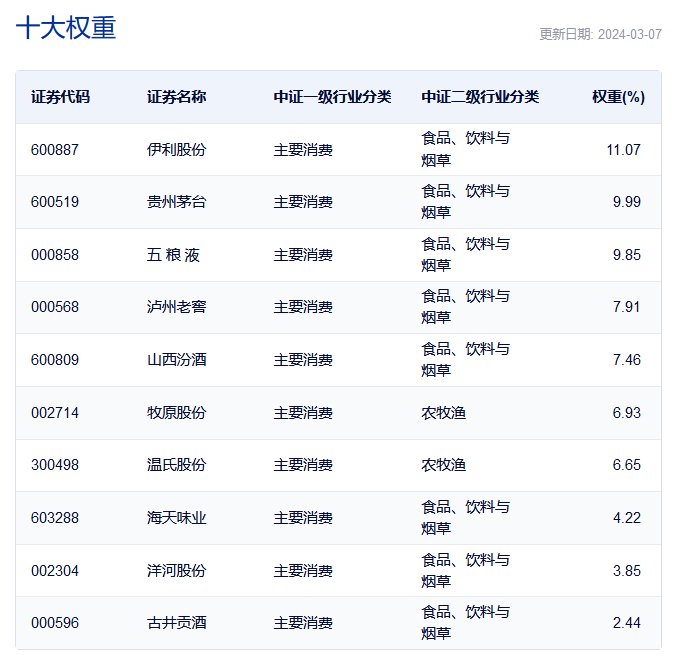 图片来源:中证指数官网
