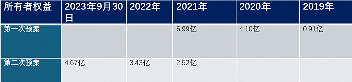 根据公告整理;2023年公司前三季度净利润为1.23亿元