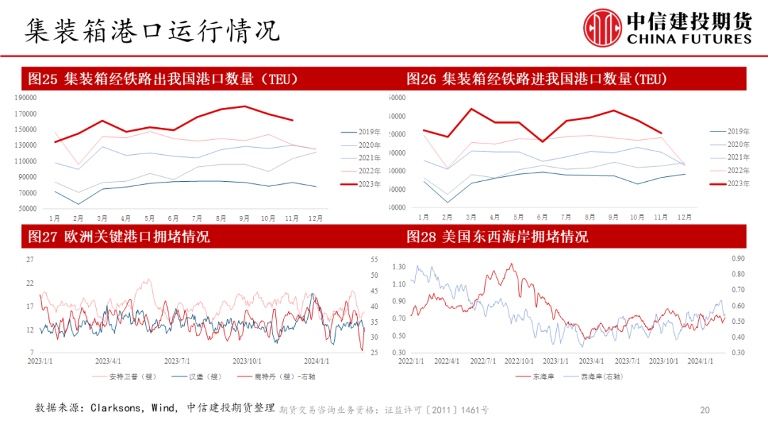 建投物流【建投航运双周报】3月现货持续下降，接下来该关注什么？,第21张