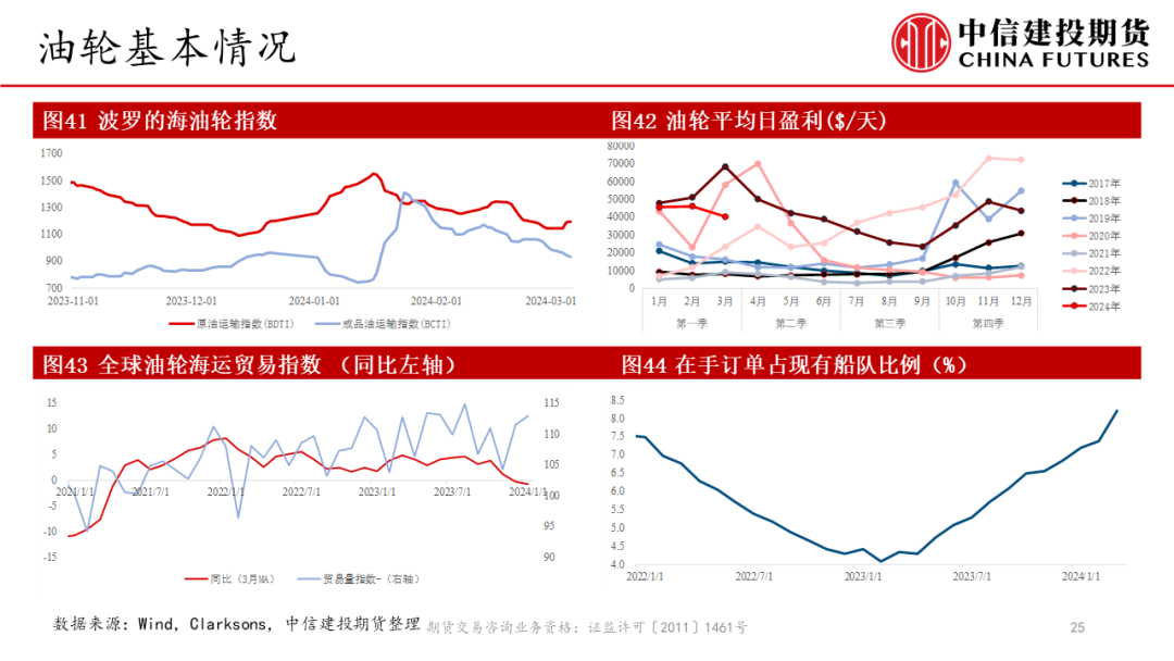 建投物流【建投航运双周报】3月现货持续下降，接下来该关注什么？,第26张