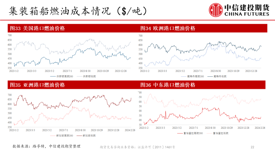 建投物流【建投航运双周报】3月现货持续下降，接下来该关注什么？,第23张