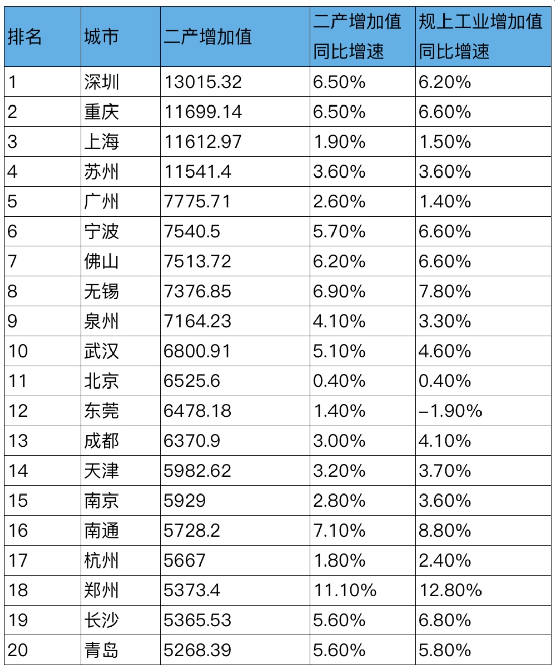 数据来源:各地统计局公开信息