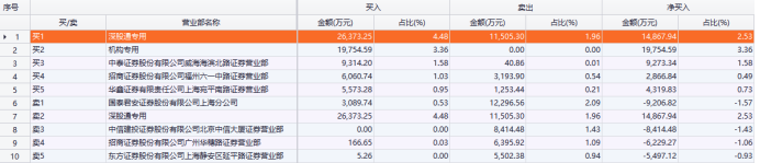 3月5日盘后机构资金买入数据,来源:东方财富Choice