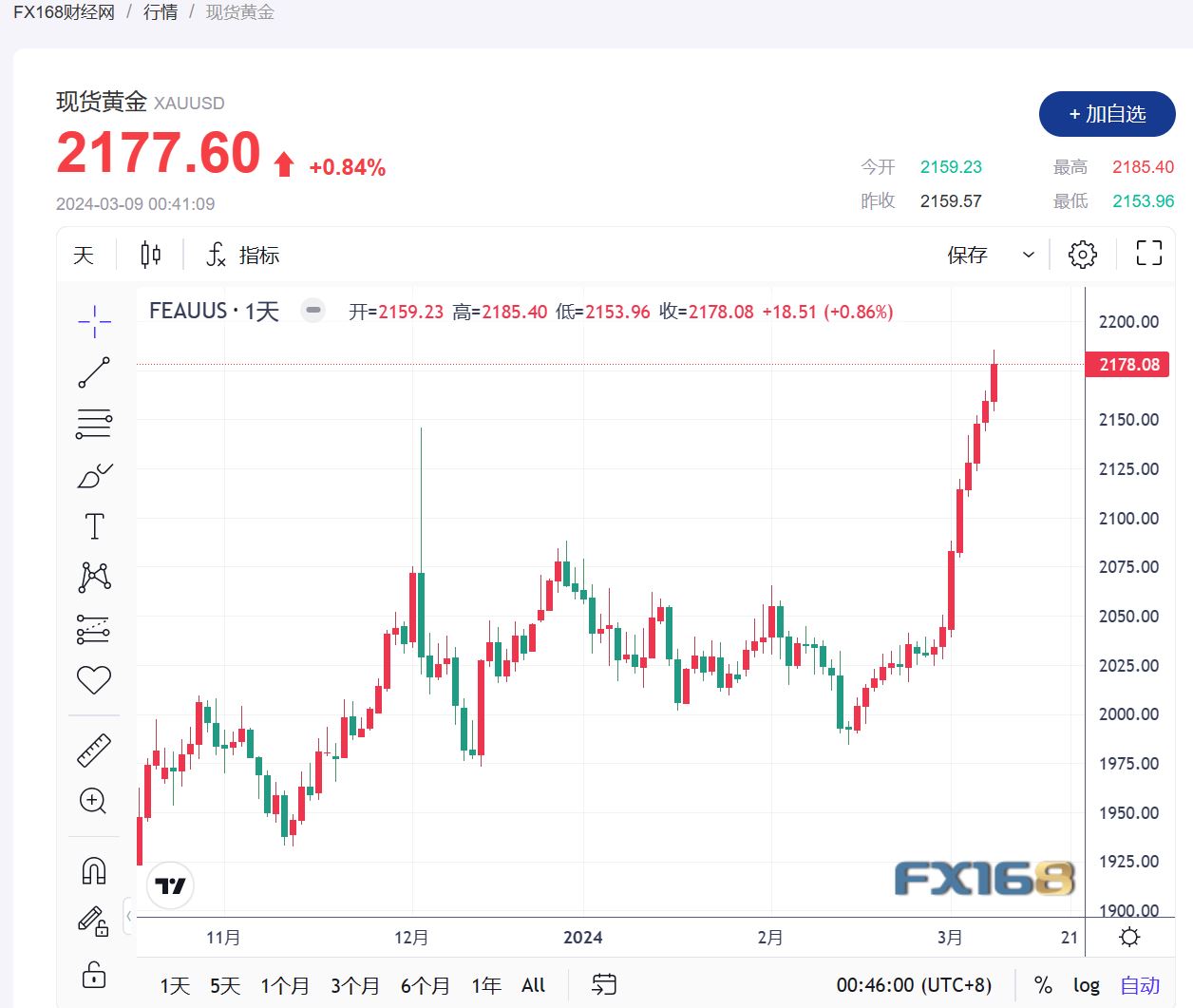 黄金价格最长连涨 美联储利率调整预期引发金融市场震荡|黄金价格|美联储|通胀_新浪新闻