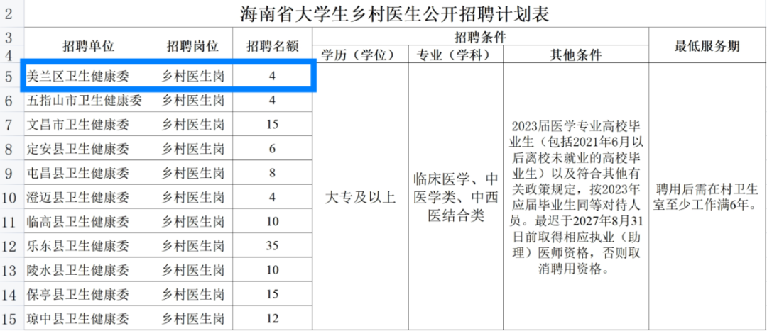 海南省大学生乡村医生公开招聘计划表
