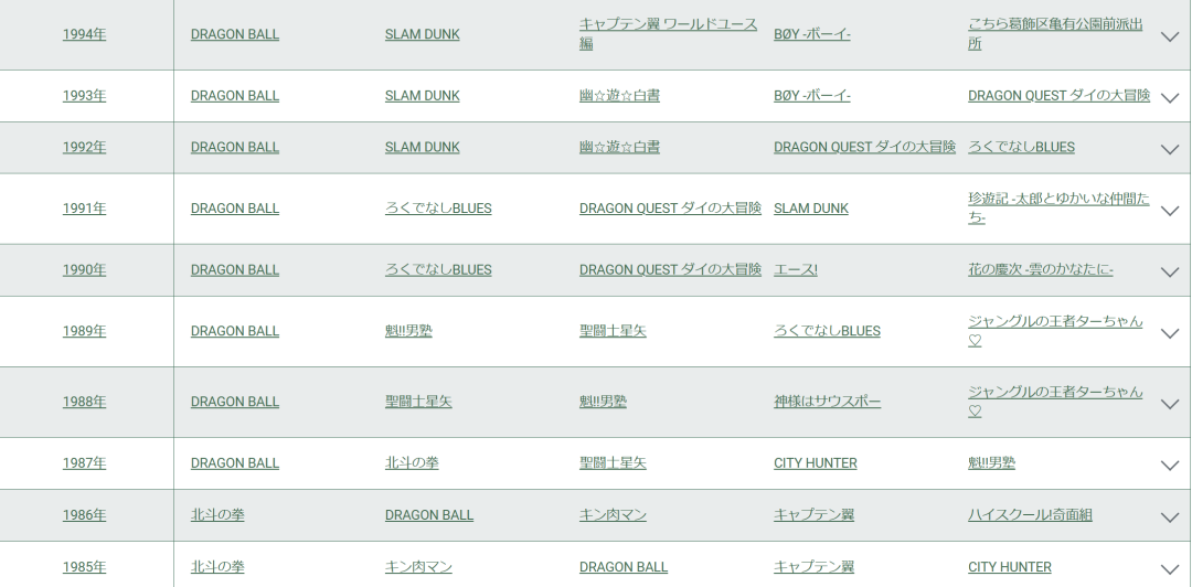 而在这之后的8年时间里，《龙珠》始终保持着年均读者评价顺序第一，直到完结