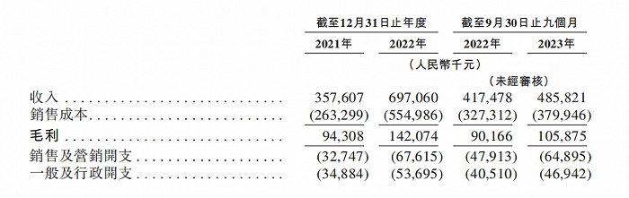 图 / 挚达科技主要财务数据