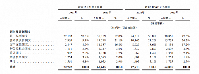 图 / 销售及营销开支