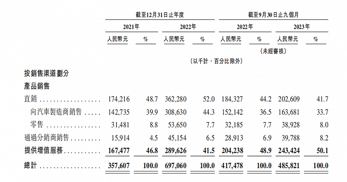 图 / 挚达科技按销售渠道划分的收入明细