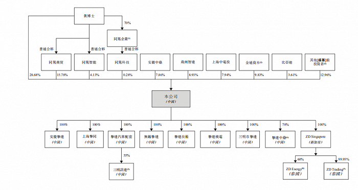 图 / 挚达科技股权架构