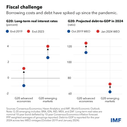 海外之声丨全球经济风险犹存,政策重点须转向