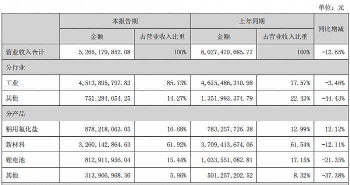 (图 / 多氟多收入明细)