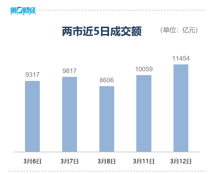 收盘丨沪指跌0.41%，飞行汽车板块涨幅居前