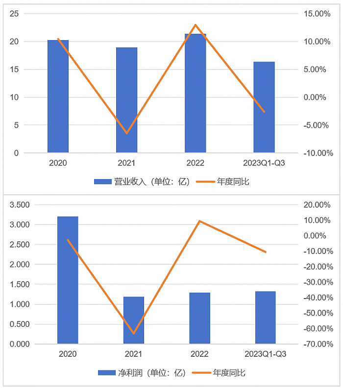 (来源:公司财报)