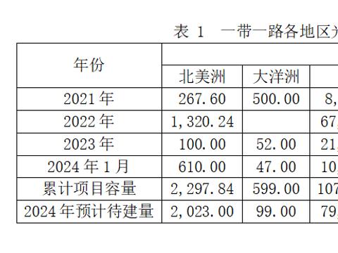 “一带一路”沿途国家光伏需求分析（系列二）