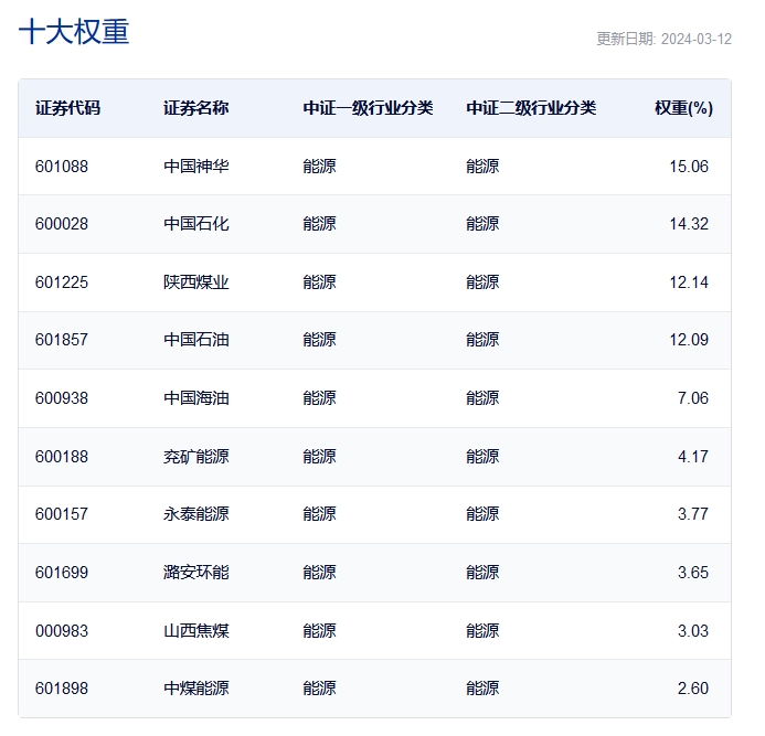 图片来源:中证指数官网