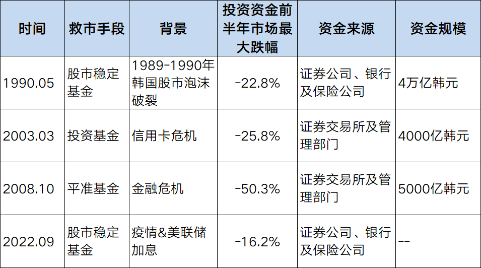 表1：韩国平准基金救市的具体措施资料来源：韩国财政部，东吴证券研究所