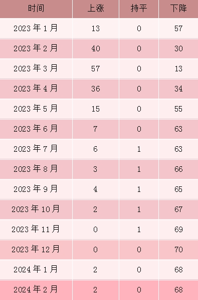 70城房价，有新变化！