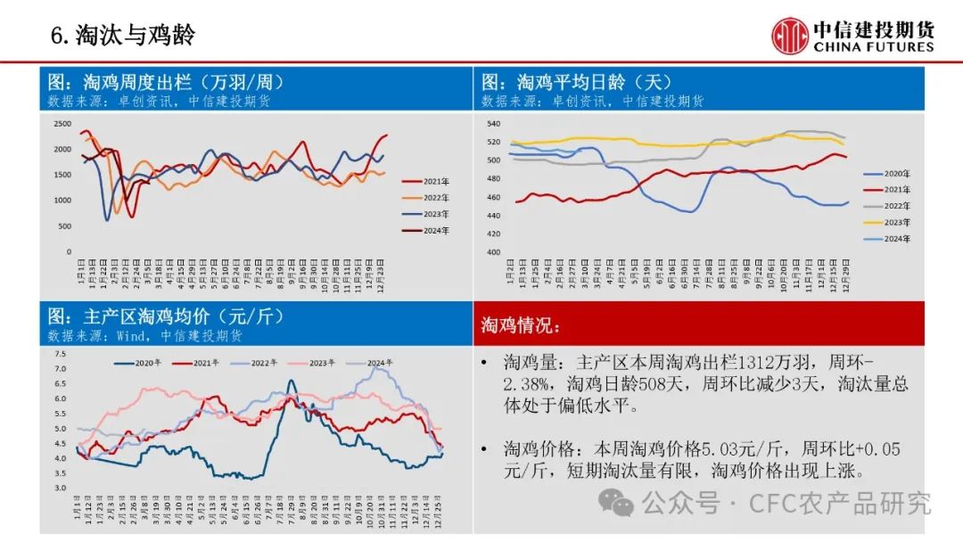 生猪供应过剩仍将持续【禽畜周报】生猪面临供给压力鸡蛋预计震荡调整,第21张