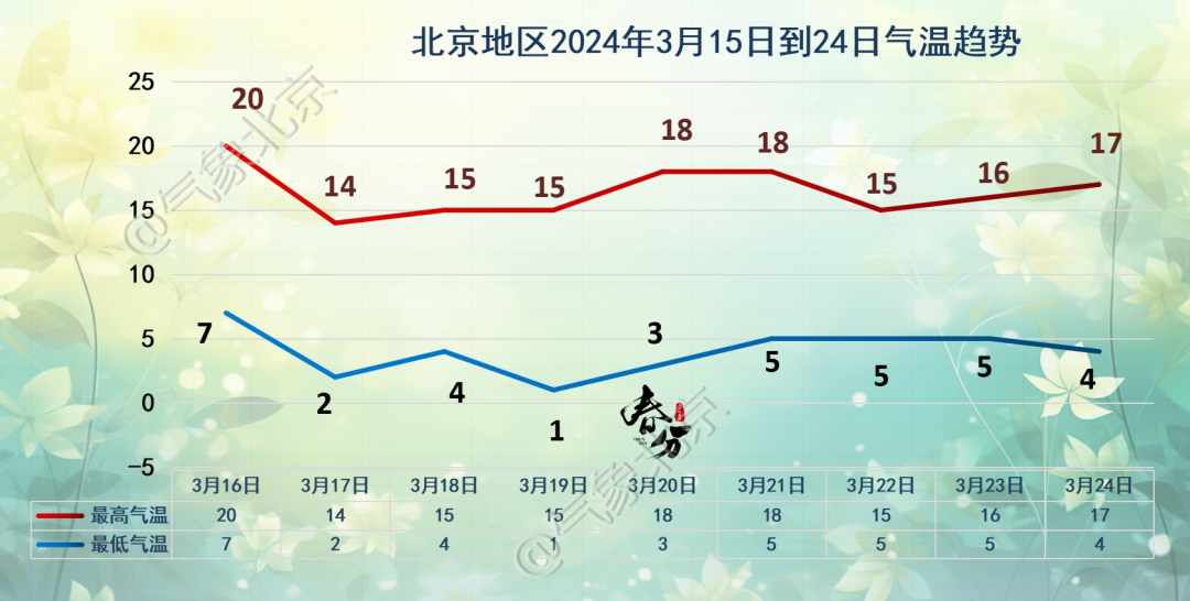 北京地區3月16日至24日氣溫趨勢。北京市氣象局供圖