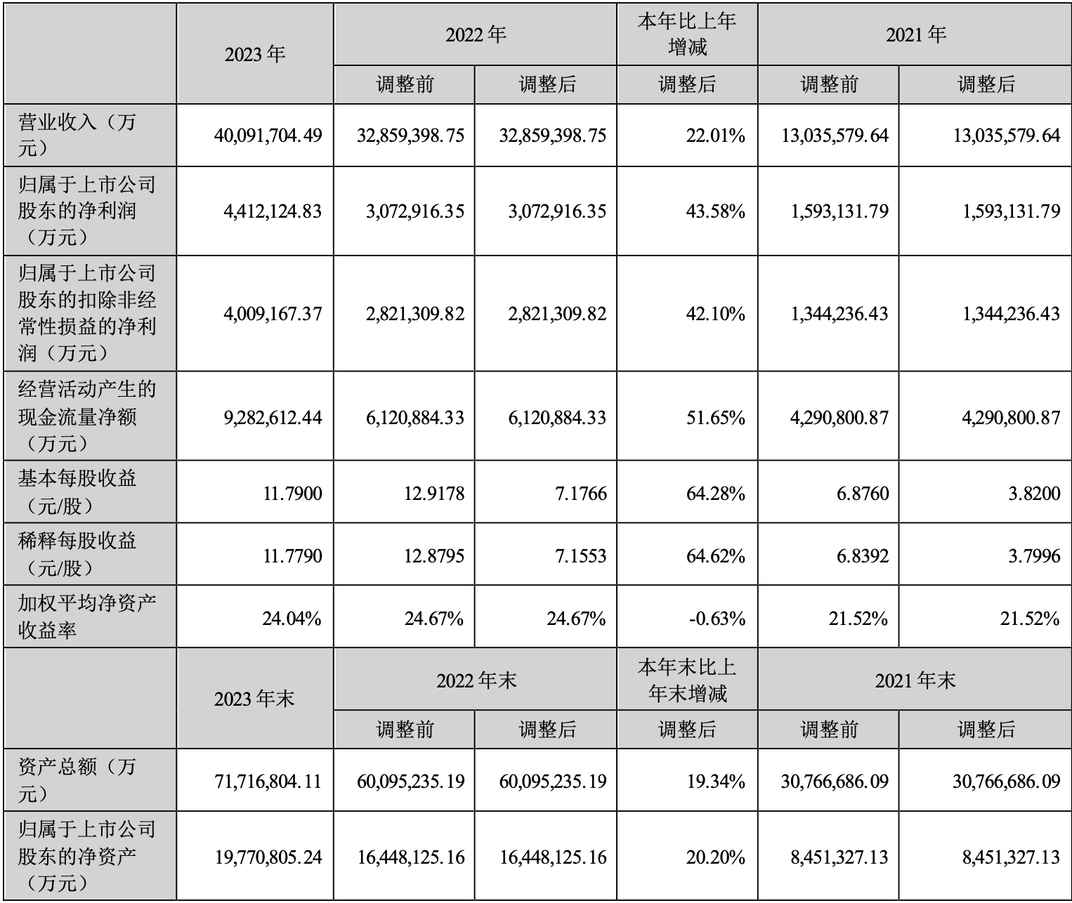 宁德时代净赚超440亿:海外市场增速快于国内,产能利用率回暖|宁德时代|净利润|产能利用率_新浪新闻