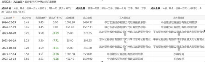 西安银行一年内大宗交易数据,图源choice数据