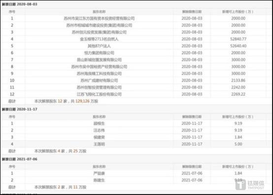 苏州银行2020-2021年解禁股东及股数,图源choice数据