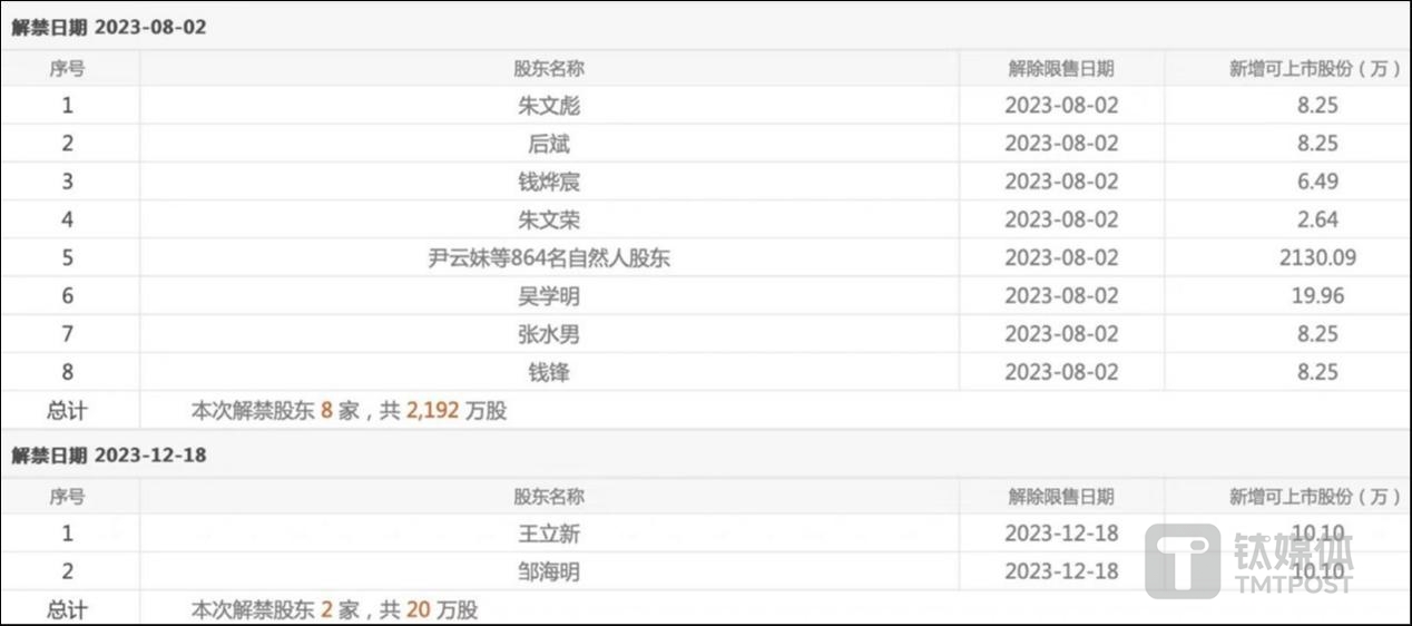 苏州银行2023年解禁状况,图源choice数据