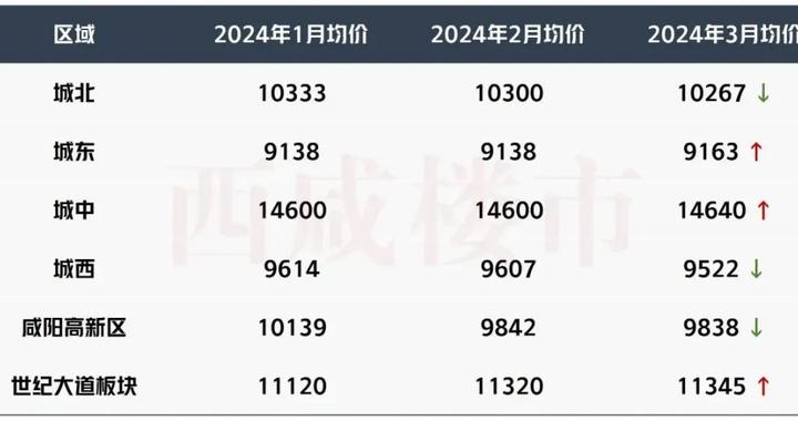 8降4涨!3月份西咸区域124盘房价出炉!|新城|咸阳|降幅_新浪新闻