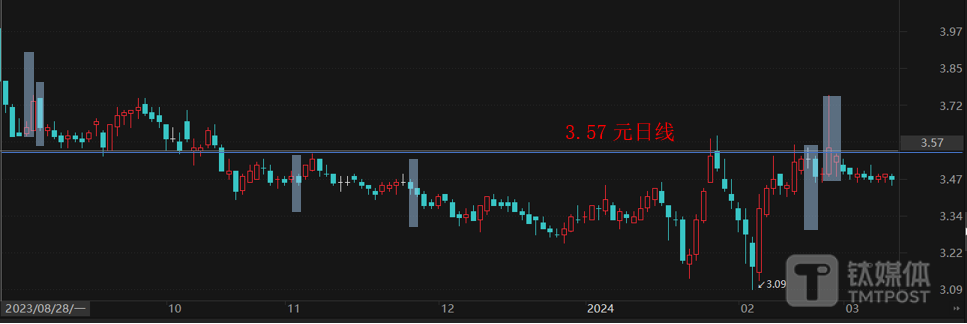 西安银行股价日K线图,蓝色框线为高管增持区间 钛媒体APP制图