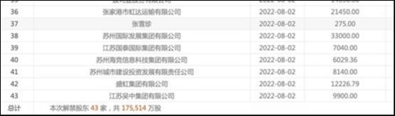 苏州银行2022年解禁股东及股数,图源choice数据