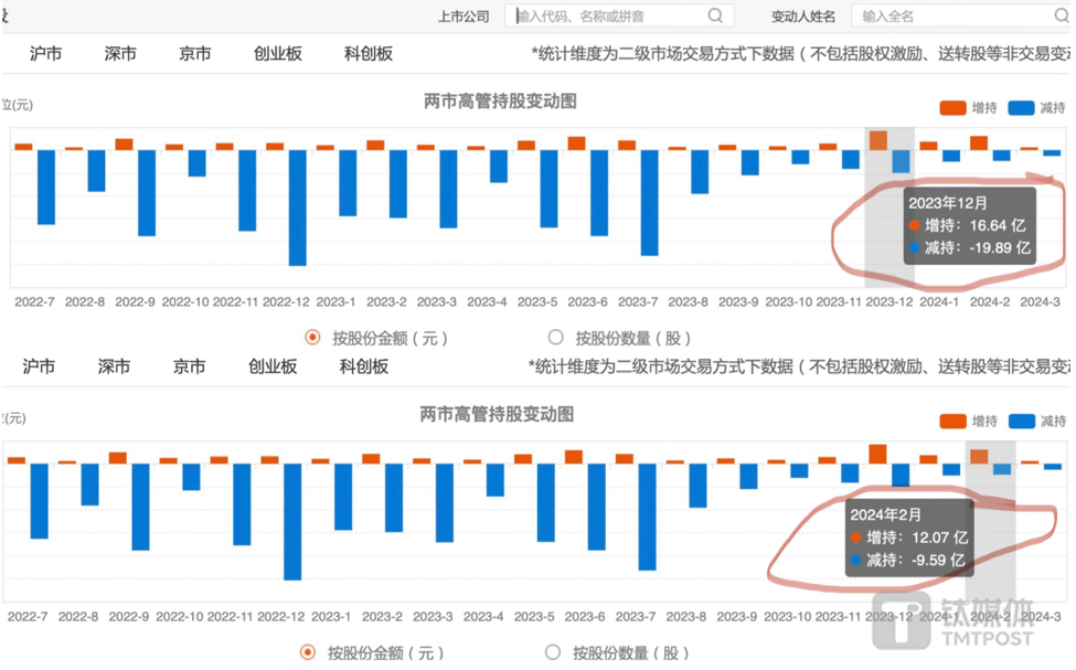 近年两市高管持股变动图,图源choice数据