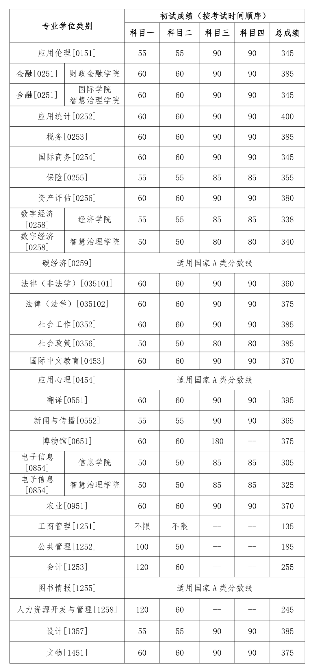 中國人民大學公佈的專業學位碩士研究生的複試成績基本要求。圖/中國人民大學官方網站