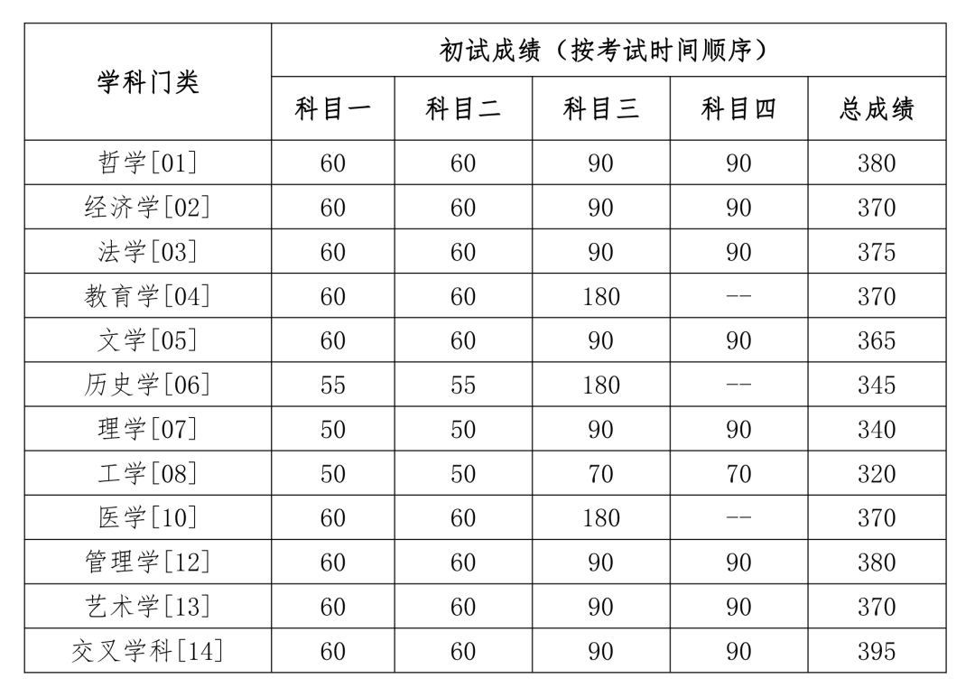 中國人民大學公佈的學術學位碩士研究生的複試成績基本要求。圖/中國人民大學官方網站