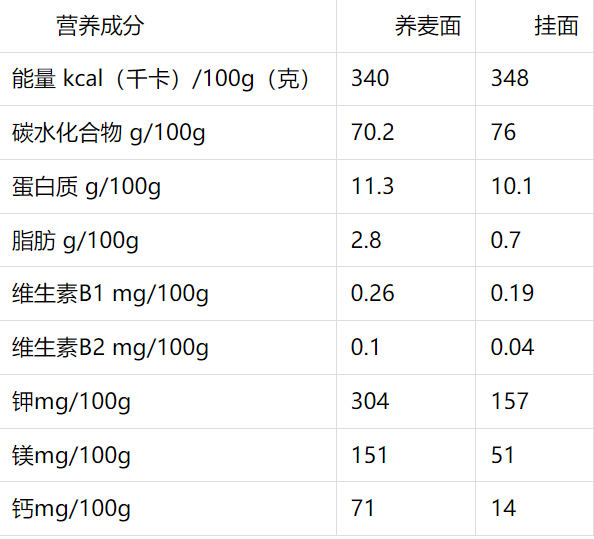 荞麦面与挂面营养成分表。(数据来源:中国食物营养成分表2023)