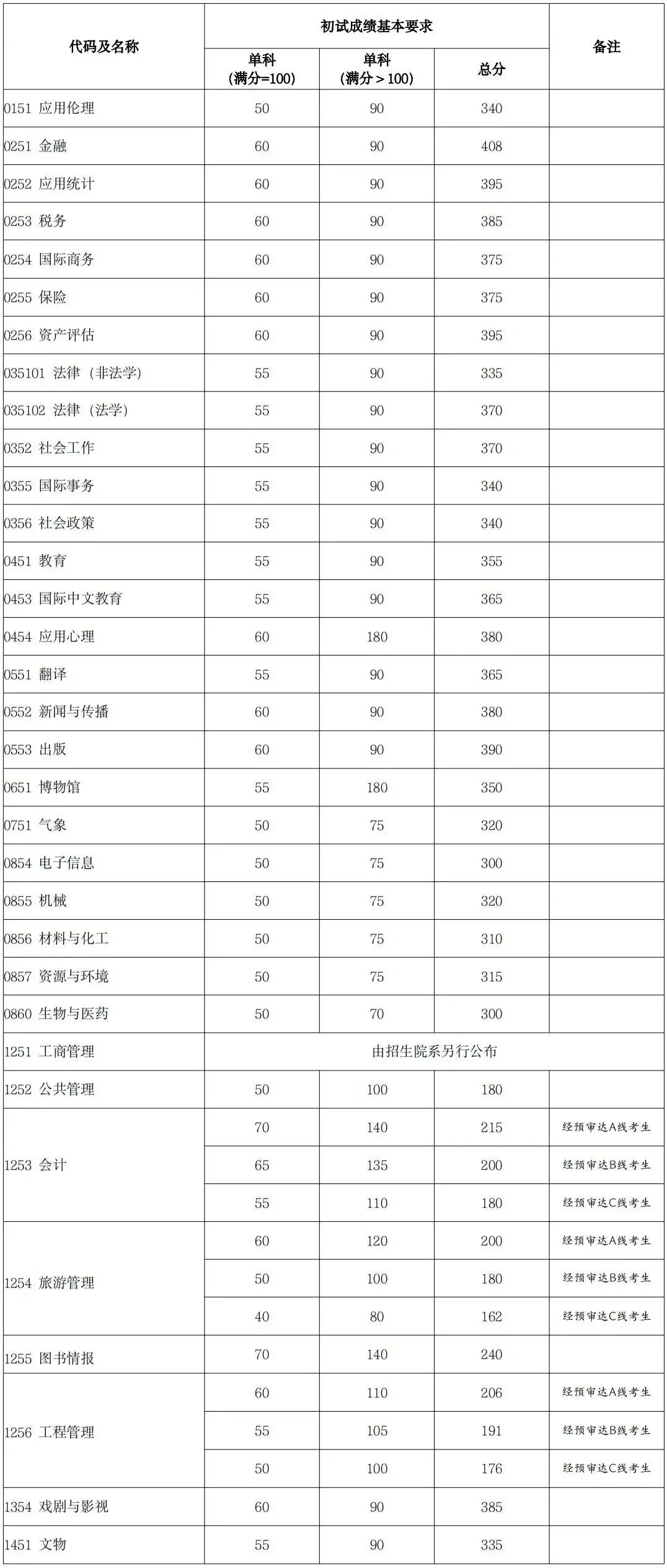 錄取分數(shù)復旦線大學2024_復旦大學2024錄取分數(shù)線_復旦今年錄取分數(shù)線2021