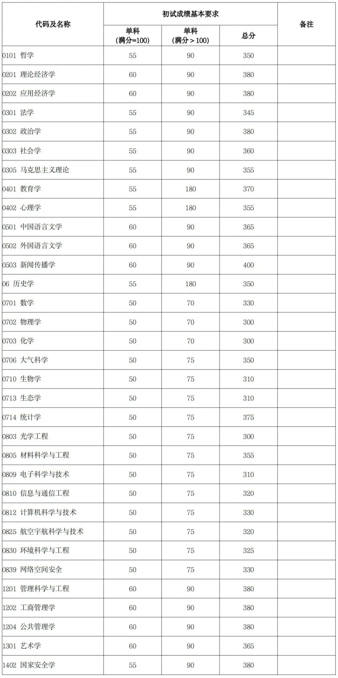 復旦大學2024錄取分數(shù)線_錄取分數(shù)復旦線大學2024_復旦今年錄取分數(shù)線2021