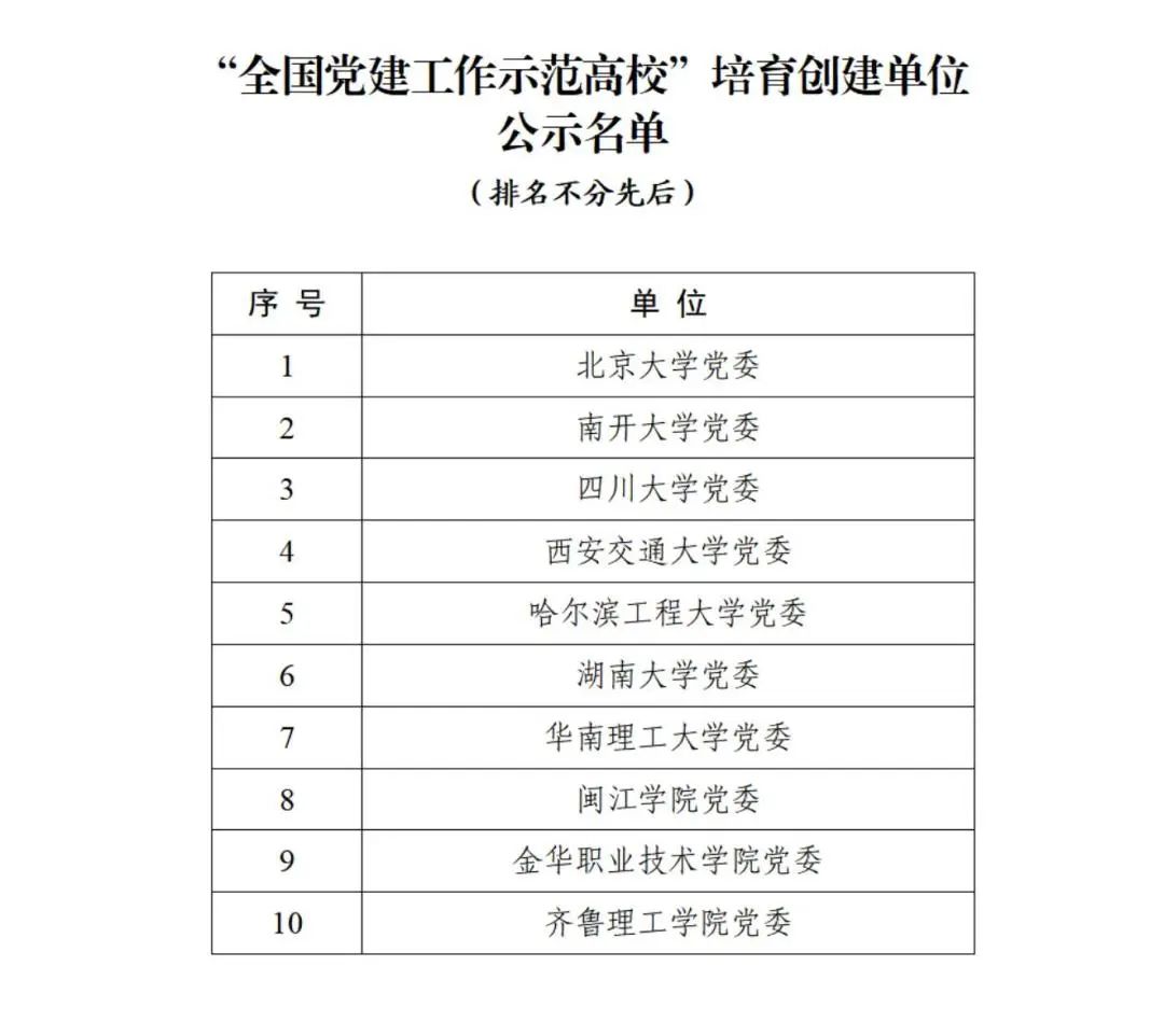 「全國黨建工作示範高校」培育創建單位公示名單。圖/微言教育