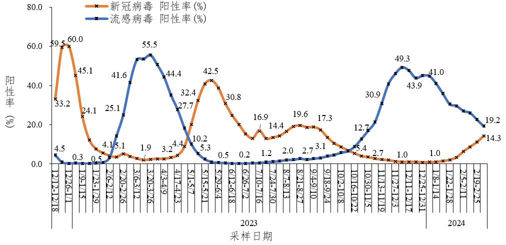 全國哨點醫院流感樣病例新冠和流感病毒陽性率變化趨勢圖。中國疾控中心官網 圖