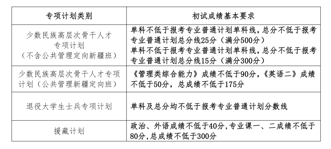 中國人民大學公佈的專項計劃考生的複試成績要求。圖/中國人民大學官網