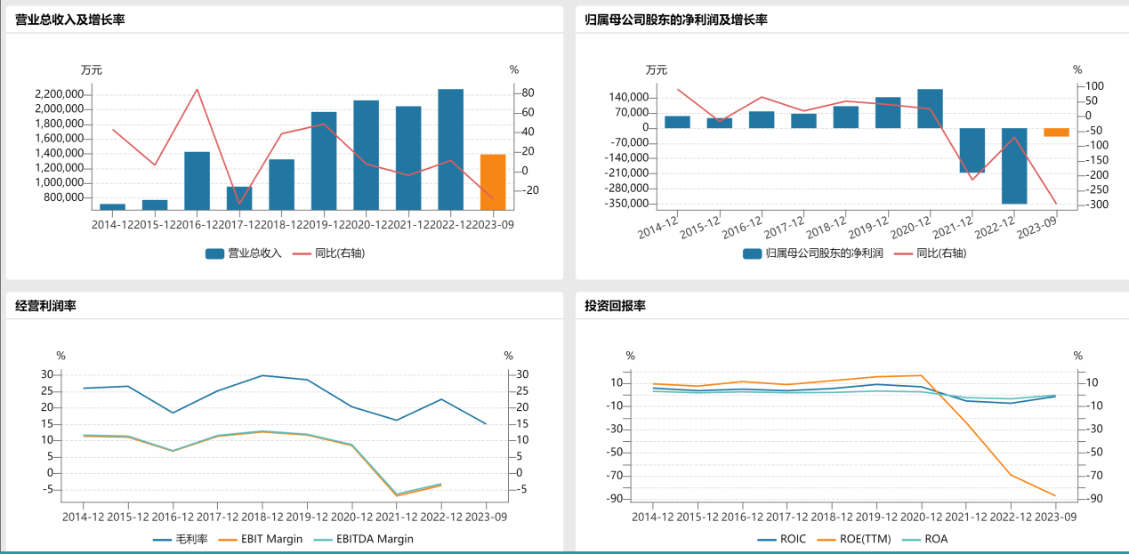 迪马股份自2014年以来的多项指标对比变化图。 数据来源:Wind数据