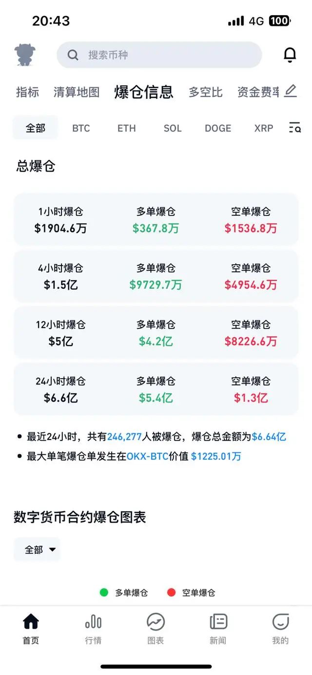 深夜惊魂！比特币又遭遇一波闪崩 超24万人爆仓