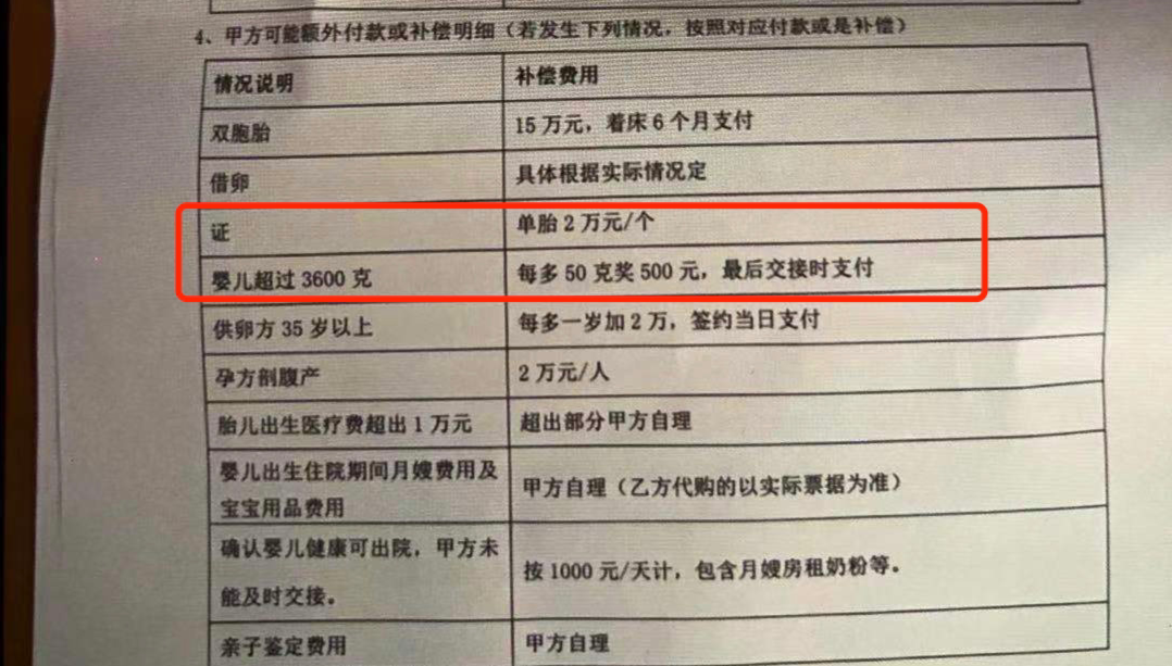 「代孕協議」規定「如嬰兒超過3600克，每多50克獎500元」