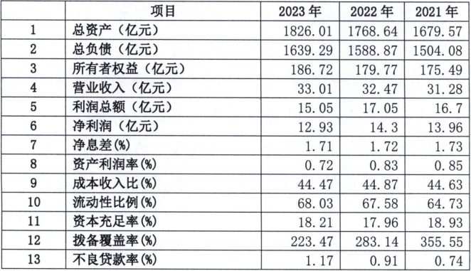 佛山农商行2023年财务状况 来源：佛山农商行2024年度同业存单发行计划