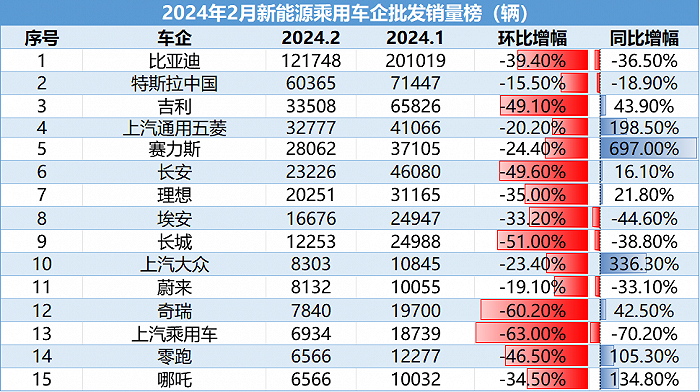 数据来源:乘联会